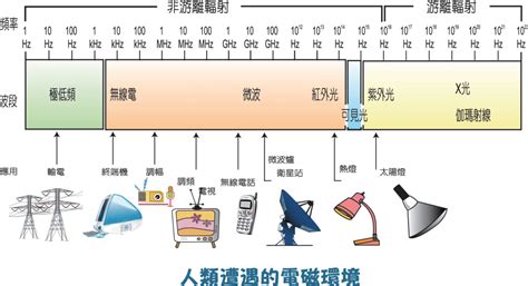 變電所電磁波|科學家為電磁波辭窮？先釐清可能、風險與福祉